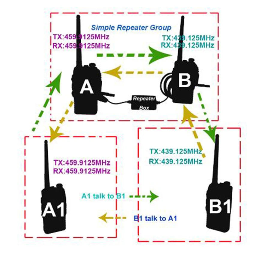 Baofeng TYT WOUXUN KIRISUN HYT Relay Box/DIY Repeater for Walkie Talkie TX and Rx Indicat [TEL]