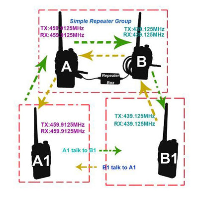 Baofeng TYT WOUXUN KIRISUN HYT Relay Box/DIY Repeater for Walkie Talkie TX and Rx Indicat [TEL]