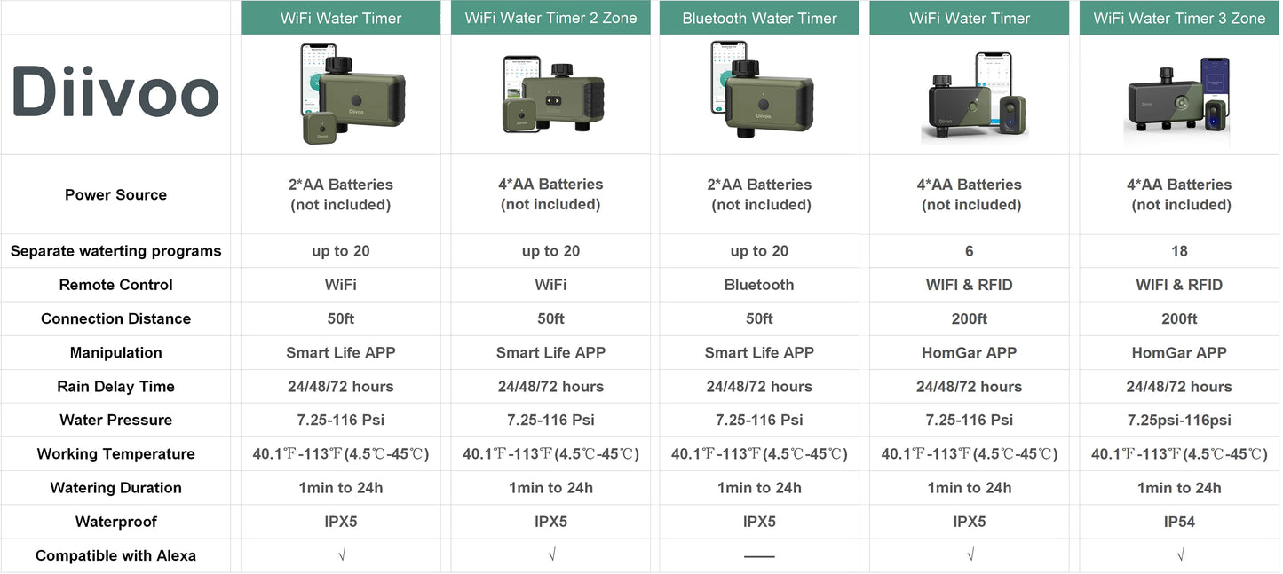 Diivoo 1/2/3 Zone Garden Watering Timer Wifi Automatic Drip Irrigation Controller Water Valve Garden Automatic Watering System [GAR]