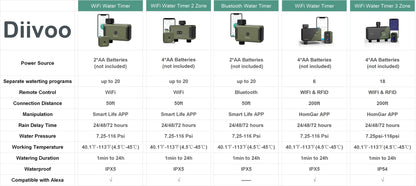 Diivoo 1/2/3 Zone Garden Watering Timer Wifi Automatic Drip Irrigation Controller Water Valve Garden Automatic Watering System [GAR]